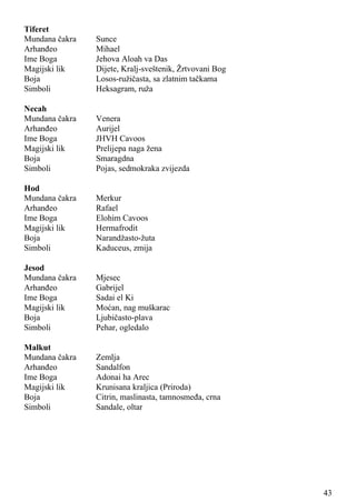 Tiferet
Mundana čakra Sunce
Arhanđeo Mihael
Ime Boga Jehova Aloah va Das
Magijski lik Dijete, Kralj-sveštenik, Žrtvovani Bog
Boja Losos-ružičasta, sa zlatnim tačkama
Simboli Heksagram, ruža
Necah
Mundana čakra Venera
Arhanđeo Aurijel
Ime Boga JHVH Cavoos
Magijski lik Prelijepa naga žena
Boja Smaragdna
Simboli Pojas, sedmokraka zvijezda
Hod
Mundana čakra Merkur
Arhanđeo Rafael
Ime Boga Elohim Cavoos
Magijski lik Hermafrodit
Boja Narandžasto-žuta
Simboli Kaduceus, zmija
Jesod
Mundana čakra Mjesec
Arhanđeo Gabrijel
Ime Boga Sadai el Ki
Magijski lik Moćan, nag muškarac
Boja Ljubičasto-plava
Simboli Pehar, ogledalo
Malkut
Mundana čakra Zemlja
Arhanđeo Sandalfon
Ime Boga Adonai ha Arec
Magijski lik Krunisana kraljica (Priroda)
Boja Citrin, maslinasta, tamnosmeđa, crna
Simboli Sandale, oltar
43
 