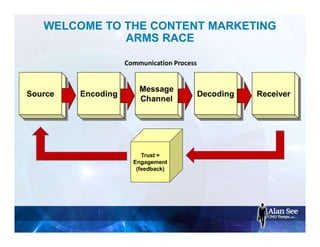 WELCOME TO THE CONTENT MARKETING
ARMS RACE
Trust =
Engagement
(feedback)
Communication Process
 