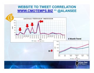WEBSITE TO TWEET CORRELATION
WWW.CMOTEMPS.BIZ ** @ALANSEE
6 Month Trend
3X
 