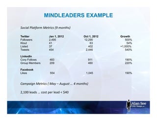 MINDLEADERS EXAMPLE
Twitter Jan 1, 2012 Oct 1, 2012 Growth
Followers 2,495 12,290 500%
Klout 41 63 54%
Listed 37 402 +1,000%
Tweets 454 2,446 540%
LinkedIn
Corp Follows 483 911 190%
Group Members 209 460 220%
Facebook
Likes 554 1,045 190%
Social Platform Metrics (9 months)
Campaign Metrics ( May – August … 4 months)
2,100 leads … cost per lead < $40
 