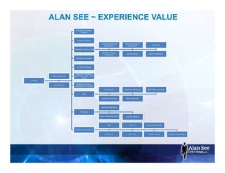 ALAN SEE ~ EXPERIENCE VALUE
35 Years
Education / Associate
Professor
Energy / Oil & Gas
Technology / Software / SaaS
Customer Relationship
Management
Application Lifecycle
Management
Marketing Resource
Management
Data Warehouse
ELearning
Business Intelligence
Technology / Hardware
Financial / Banking
Marketing / Traditional
Advertising / Digital - Social
Media
Professional Services /
Management Consulting
Sales
Sales Director
Individual Contributor
B2B Direct Field Based
B2B / Inside Sales
B2B Indirect / Channels
Marketing
Chief Marketing Officer
Product Marketing Director Alliance Director
Leadership Environments
SMB
Team > 50
Full P&L Responsibility
Teacher / Trainer Strategy / Change Agent
Team < 3
Fortune 10
Industry Experience
Job Experience
 