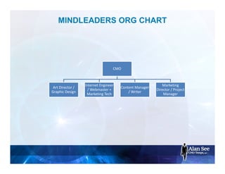 MINDLEADERS ORG CHART
CMO
Art Director /
Graphic Design
Internet Engineer
/ Webmaster +
Marketing Tech
Content Manager
/ Writer
Marketing
Director / Project
Manager
 
