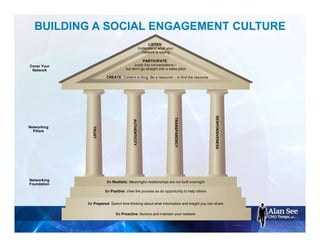 BUILDING A SOCIAL ENGAGEMENT CULTURE
LISTEN:
Understand what your
network is saying
PARTICIPATE:
Jump into conversations –
but don’t go straight into a sales pitch
CREATE: Content is King. Be a resource – or find the resource
Networking
Pillars
Networking
Foundation
Cover Your
Network
TRUST
AUTHENTICITY
TRANSPARENCY
RESPONSIVENESS
Be Realistic: Meaningful relationships are not built overnight
Be Positive: View the process as an opportunity to help others
Be Prepared: Spend time thinking about what information and insight you can share
Be Proactive: Nurture and maintain your network
 
