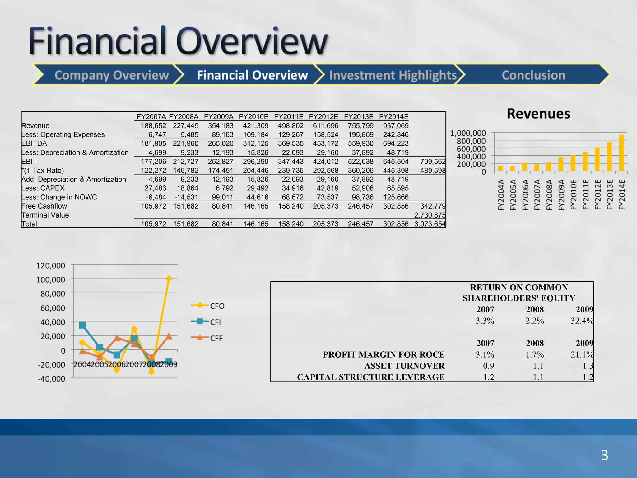   RETURN ON COMMON SHAREHOLDERS' EQUITY   2007 2008 2009   3.3% 2.2% 32.4%           2007 2008 2009 PROFIT MARGIN FOR ROCE 3.1% 1.7% 21.1% ASSET TURNOVER 0.9  1.1  1.3  CAPITAL STRUCTURE LEVERAGE 1.2 1.1 1.2 FY2007A FY2008A FY2009A FY2010E FY2011E FY2012E FY2013E FY2014E Revenue 188,652 227,445 354,183 421,309 498,802 611,696 755,799 937,069 Less: Operating Expenses 6,747 5,485 89,163 109,184 129,267 158,524 195,869 242,846 EBITDA 181,905 221,960 265,020 312,125 369,535 453,172 559,930 694,223 Less: Depreciation & Amortization 4,699 9,233 12,193 15,826 22,093 29,160 37,892 48,719   EBIT 177,206 212,727 252,827 296,299 347,443 424,012 522,038 645,504 709,562 *(1-Tax Rate) 122,272 146,782 174,451 204,446 239,736 292,568 360,206 445,398 489,598 Add: Depreciation & Amortization 4,699 9,233 12,193 15,826 22,093 29,160 37,892 48,719 Less: CAPEX 27,483 18,864 6,792 29,492 34,916 42,819 52,906 65,595 Less: Change in NOWC -6,484 -14,531 99,011 44,616 68,672 73,537 98,736 125,666   Free Cashflow 105,972 151,682 80,841 146,165 158,240 205,373 246,457 302,856 342,779 Terminal Value                 2,730,875 Total 105,972 151,682 80,841 146,165 158,240 205,373 246,457 302,856 3,073,654 