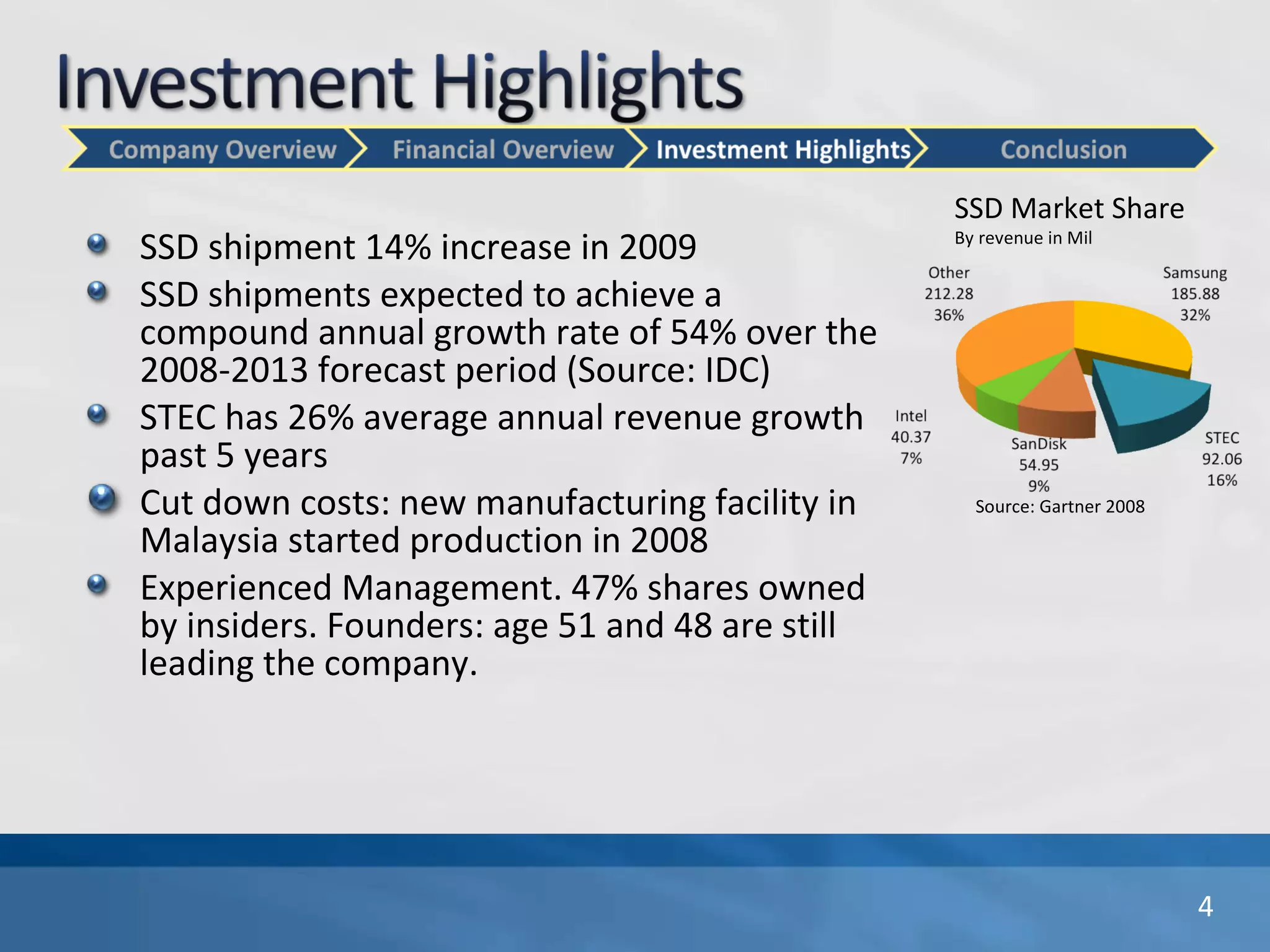 SSD shipment 14% increase in 2009 SSD shipments expected to achieve a compound annual growth rate of 54% over the 2008-2013 forecast period (Source: IDC) STEC has 26% average annual revenue growth past 5 years Cut down costs: new manufacturing facility in Malaysia started production in 2008 Experienced Management. 47% shares owned by insiders. Founders: age 51 and 48 are still leading the company. Source: Gartner 2008 SSD Market Share By revenue in Mil 