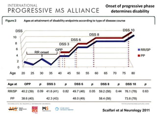 Onset of progressive phase
determines disability

Scalfari et al Neurology 2011

 