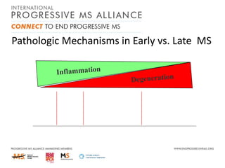 Pathologic Mechanisms in Early vs. Late MS

0

5

10

15

20

Years After MS Onset

25

30

 