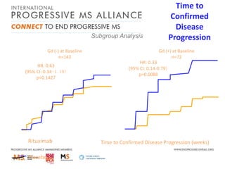 Time to
Confirmed
Disease
Progression

Subgroup Analysis
Age <51
Gd (-) at Baseline
n=143

50

Proportion of Patients

50

HR: 0.63
(95% CI: 0.34-1.18)
p=0.1427

40

Age <51
Gd (+) at Baseline
n=72
HR: 0.33
(95% CI: 0.14-0.79)
p=0.0088

40

30

30

20

20

10

10

0

12

24

36

Rituximab
Placebo

48

60

72

84

96 108

0

12

24

36

48

60

72

84

96 108

Time to Confirmed Disease Progression (weeks)

 