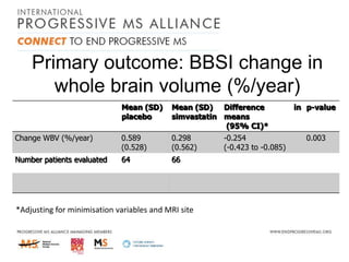 Primary outcome: BBSI change in
whole brain volume (%/year)
Mean (SD)
placebo

Mean (SD) Difference
simvastatin means
(95% CI)*

Change WBV (%/year)

0.589
(0.528)

0.298
(0.562)

Number patients evaluated

64

66

*Adjusting for minimisation variables and MRI site

-0.254
(-0.423 to -0.085)

in p-value

0.003

 