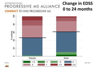 Change in EDSS
0 to 24 months

Change in EDSS from Baseline to 24 months

 