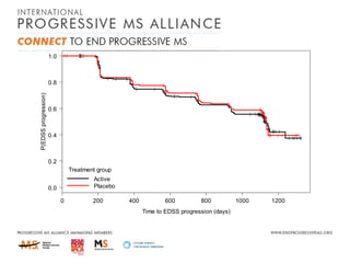 1.0

P(EDSS progression)

0.8

0.6

0.4

0.2
Treatment group
Active
Placebo

0.0
0

200

400

600

800

Time to EDSS progression (days)

1000

1200

 