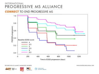 1.0

P(EDSS progression)

0.8

0.6

0.4
Baseline EDSS score
4
4.5
5
5.5
6
6.5

0.2

0.0
0

200

400

600

800

Time to EDSS progression (days)

1000

1200

 