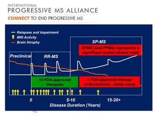 Relapses and Impairment
MRI Activity
Brain Atrophy

Preclinical

SPMS (and PPMS) represents a
significant unmet clinical need

RR-MS

10 FDA-approved
therapies

0

SP-MS

1 FDA-approved therapy
(mitoxantrone - rarely used)

5-10
Disease Duration (Years)

15-20+

 