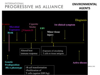 ENVIRONMENTAL
AGENTS

Diagnosis
Cigarette
In utero
1st clinical symptom
Microbial
Smoke
EBV
Exposures ↓Vitamin D
Minor tissue
Birth
injury

Altered host
immune response

Genetic
Predisposition
-HLA phenotype

-Exposure of circulating
T cells to tissue antigens

Active disease
-B cell transformation
-Proliferation of
T cells (against EBVAg)

 