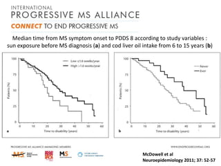 Median time from MS symptom onset to PDDS 8 according to study variables :
sun exposure before MS diagnosis (a) and cod liver oil intake from 6 to 15 years (b)

McDowell et al
Neuroepidemiology 2011; 37: 52-57

 