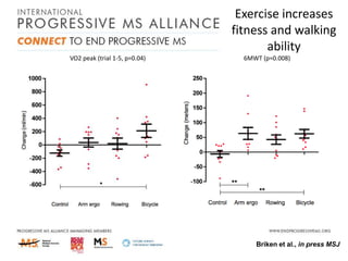 Exercise increases
fitness and walking
ability
VO2 peak (trial 1-5, p=0.04)

6MWT (p=0.008)

Briken et al., in press MSJ

 