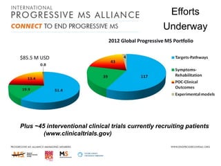 Efforts
Underway
2012 Global Progressive MS Portfolio
$85.5 M USD

Plus ~45 interventional clinical trials currently recruiting patients
(www.clinicaltrials.gov)

 