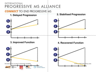 1. Delayed Progression

3. Improved Function

2. Stabilised Progression

4. Recovered Function

 