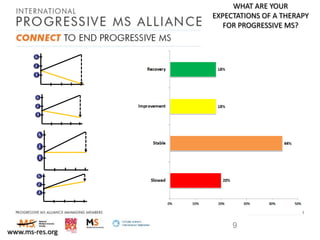 WHAT ARE YOUR
EXPECTATIONS OF A THERAPY
FOR PROGRESSIVE MS?

3

2

1

www.ms-res.org

9

 