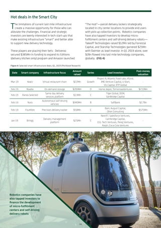 Figure 4: Selected smart infrastructure deals, Q1, 2019 (Pitchbook Research)
The limitations of current last mile infrastructure
create a massive opportunity for those who can
alleviate the challenges. Financial and strategic
investors are keenly interested in tech start-ups that
make existing infrastructure “smart” and better able
to support new delivery technology.
These players are placing their bets: Deliveroo
secured $385Mn in funding to expand its Editions
(delivery kitchen only) program and Amazon launched
“The Hub”—parcel delivery lockers strategically
located in city center locations to provide end users
with pick-up collection points. Robotics companies
have also tapped investors to develop micro-
fulfillment centers and self-driving delivery robots—
Takeoff Technologies raised $12Mn led by Forrestal
Capital, and Starship Technologies garnered $25Mn
with Daimler as lead investor. In Q1 2019 alone, over
$2Bn flowed into last mile technology companies,
globally. (FIG 4)
Hot deals in the Smart City
Date Smart company Infrastructure focus
Amount
raised
Series Lead investors
Post-money
valuation
Mar-19 Keatz Virtual restaurant chain $22Mn Growth
Project A, Atlantic Food Labs, Kfund,
JME Venture Capital, U-Start,
Vis Capital, RTP Global
-
Feb-19 Roadie On-demand storage $200Mn D Home depot, TomorrowVentures $233Mn
Feb-19 Panda Selected
Same day delivery
services platform
$13Mn C
Tiger Global, DCM,
GenBridge Capital
-
Feb-19 Nuro
Autonomous self-driving
vehicles
$940Mn B SoftBank $2.7Bn
Feb-19 FourKites Precision delivery tracker $50Mn C
Bain, August Capital,
Otter Consulting
$575Mn
Jan-19 Bringg
Delivery management
platform
$25Mn C
Next47, Salesforce Ventures,
Cambridge Capital,
O.G. Tech Ventures, Pereg Ventures,
Aleph, Coca-Cola Ventures
-
Robotics companies have
also tapped investors to
finance the development
of micro-fulfillment
centers and self-driving
delivery robots
Photo source: Nuro 04
 