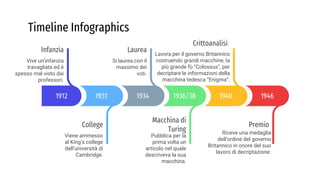 Timeline Infographics
1912
Vive un’infanzia
travagliata ed è
spesso mal visto dai
professori.
Infanzia
1934
Si laurea con ...
