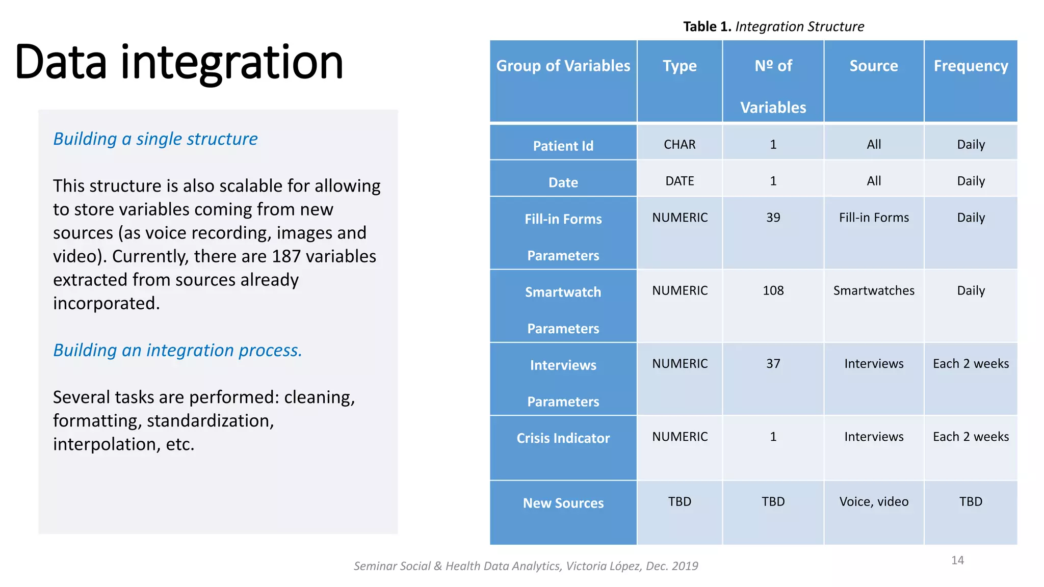 Data integration
Seminar Social & Health Data Analytics, Victoria López, Dec. 2019 14
Building a single structure
This structure is also scalable for allowing
to store variables coming from new
sources (as voice recording, images and
video). Currently, there are 187 variables
extracted from sources already
incorporated.
Building an integration process.
Several tasks are performed: cleaning,
formatting, standardization,
interpolation, etc.
Group of Variables Type Nº of
Variables
Source Frequency
Patient Id CHAR 1 All Daily
Date DATE 1 All Daily
Fill-in Forms
Parameters
NUMERIC 39 Fill-in Forms Daily
Smartwatch
Parameters
NUMERIC 108 Smartwatches Daily
Interviews
Parameters
NUMERIC 37 Interviews Each 2 weeks
Crisis Indicator NUMERIC 1 Interviews Each 2 weeks
New Sources TBD TBD Voice, video TBD
Table 1. Integration Structure
 