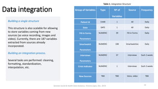 Data integration
Seminar Social & Health Data Analytics, Victoria López, Dec. 2019 14
Building a single structure
This structure is also scalable for allowing
to store variables coming from new
sources (as voice recording, images and
video). Currently, there are 187 variables
extracted from sources already
incorporated.
Building an integration process.
Several tasks are performed: cleaning,
formatting, standardization,
interpolation, etc.
Group of Variables Type Nº of
Variables
Source Frequency
Patient Id CHAR 1 All Daily
Date DATE 1 All Daily
Fill-in Forms
Parameters
NUMERIC 39 Fill-in Forms Daily
Smartwatch
Parameters
NUMERIC 108 Smartwatches Daily
Interviews
Parameters
NUMERIC 37 Interviews Each 2 weeks
Crisis Indicator NUMERIC 1 Interviews Each 2 weeks
New Sources TBD TBD Voice, video TBD
Table 1. Integration Structure
 