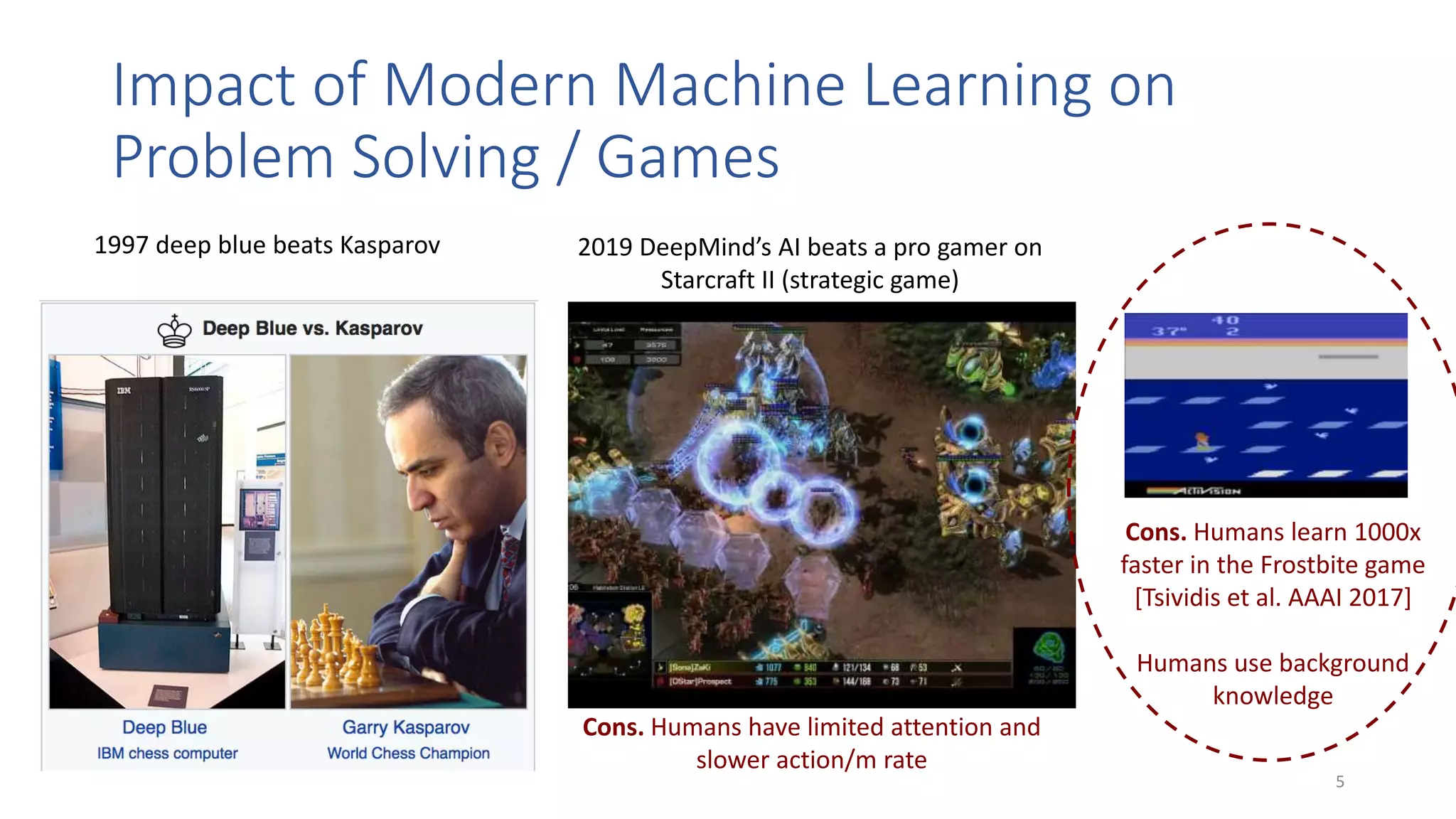 Impact of Modern Machine Learning on
Problem Solving / Games
5
1997 deep blue beats Kasparov 2019 DeepMind’s AI beats a pro gamer on
Starcraft II (strategic game)
Cons. Humans have limited attention and
slower action/m rate
Cons. Humans learn 1000x
faster in the Frostbite game
[Tsividis et al. AAAI 2017]
Humans use background
knowledge
 