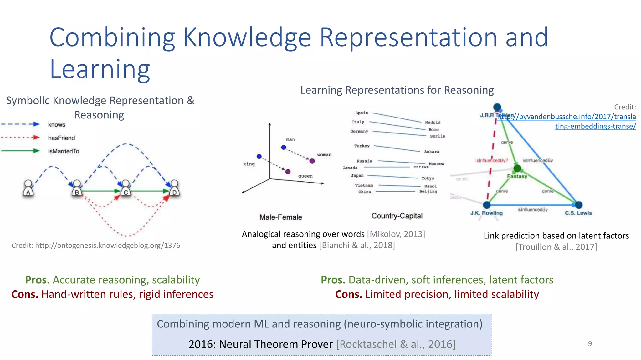 Combining Knowledge Representation and
Learning
9
Pros. Accurate reasoning, scalability
Cons. Hand-written rules, rigid inferences
Analogical reasoning over words [Mikolov, 2013]
and entities [Bianchi & al., 2018]
Pros. Data-driven, soft inferences, latent factors
Cons. Limited precision, limited scalability
Link prediction based on latent factors
[Trouillon & al., 2017]
2016: Neural Theorem Prover [Rocktaschel & al., 2016]
Combining modern ML and reasoning (neuro-symbolic integration)
Learning Representations for Reasoning
Credit: http://ontogenesis.knowledgeblog.org/1376
Symbolic Knowledge Representation &
Reasoning
Credit:
http://pyvandenbussche.info/2017/transla
ting-embeddings-transe/
 