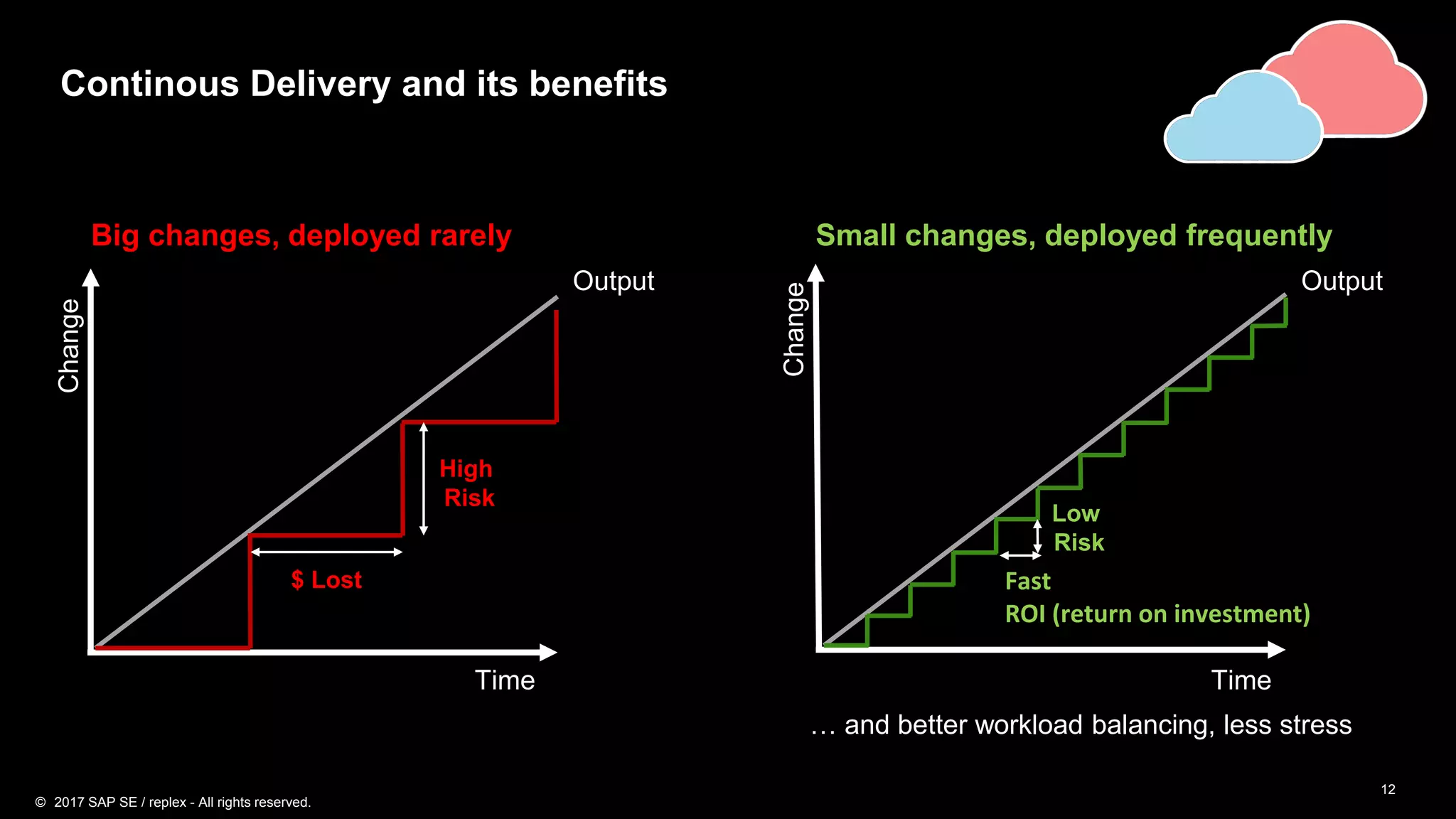12
Low
Risk
Fast
ROI (return on investment)
Continous Delivery and its benefitsChange
Time
Change
Big changes, deployed rarely Small changes, deployed frequently
High
Risk
$ Lost
Output
… and better workload balancing, less stress
Output
Time
© 2017 SAP SE / replex - All rights reserved.
 