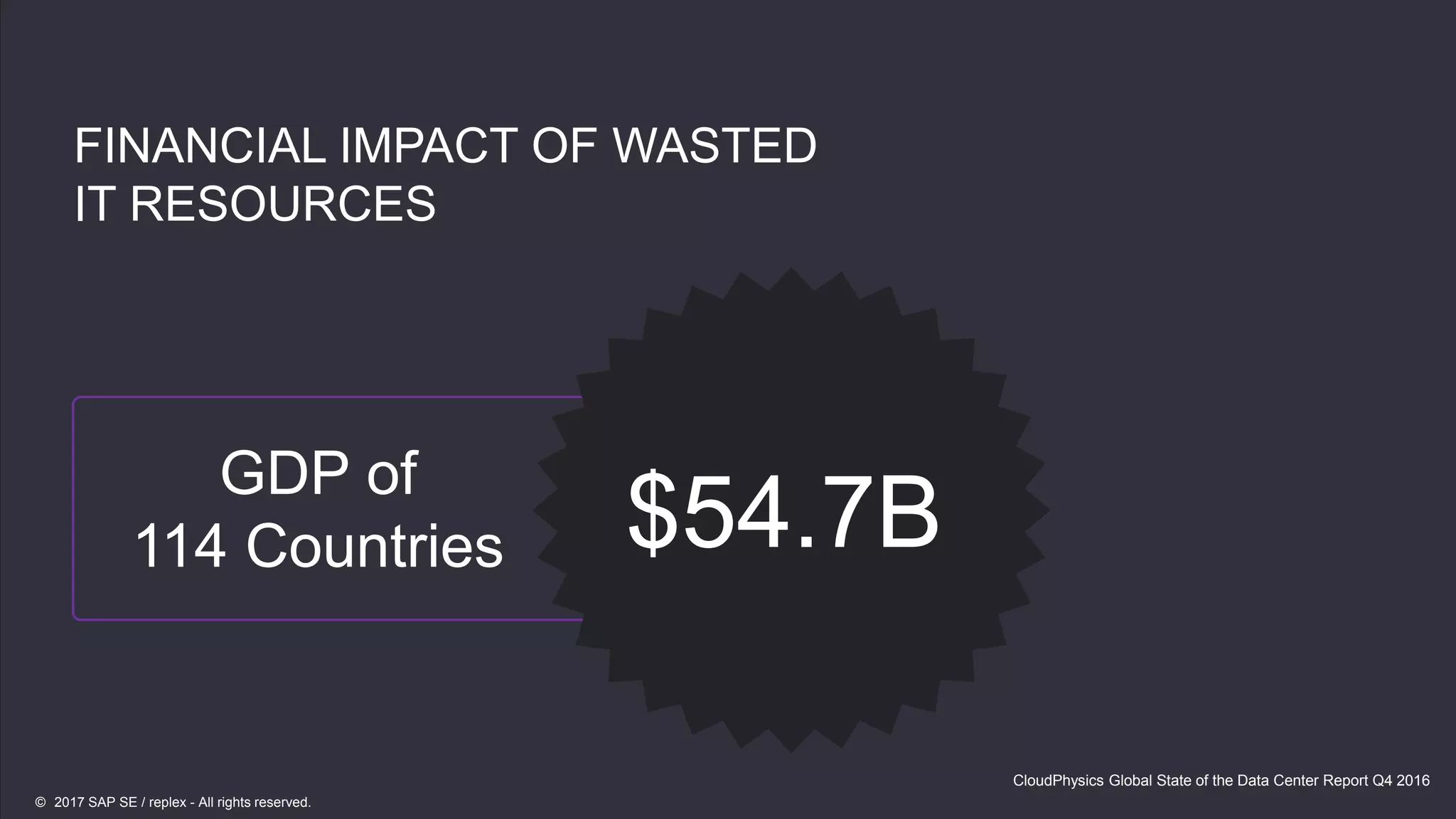 15
CloudPhysics Global State of the Data Center Report Q4 2016
GDP of
114 Countries
FINANCIAL IMPACT OF WASTED
IT RESOURCES
$54.7B
© 2017 SAP SE / replex - All rights reserved.
 
