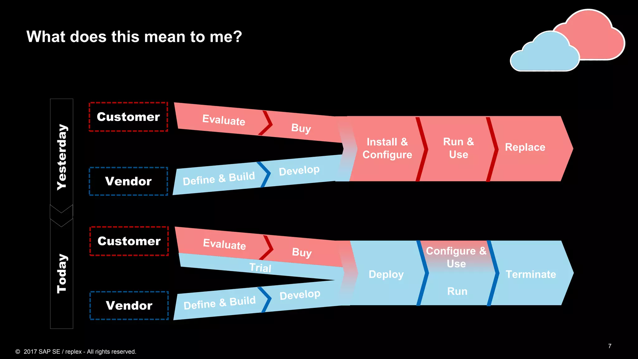 7
What does this mean to me?
Install &
Configure
Replace
Run &
Use
Customer
Vendor
Yesterday
Deploy Terminate
Run
Customer
Vendor
Today
Configure &
Use
© 2017 SAP SE / replex - All rights reserved.
 
