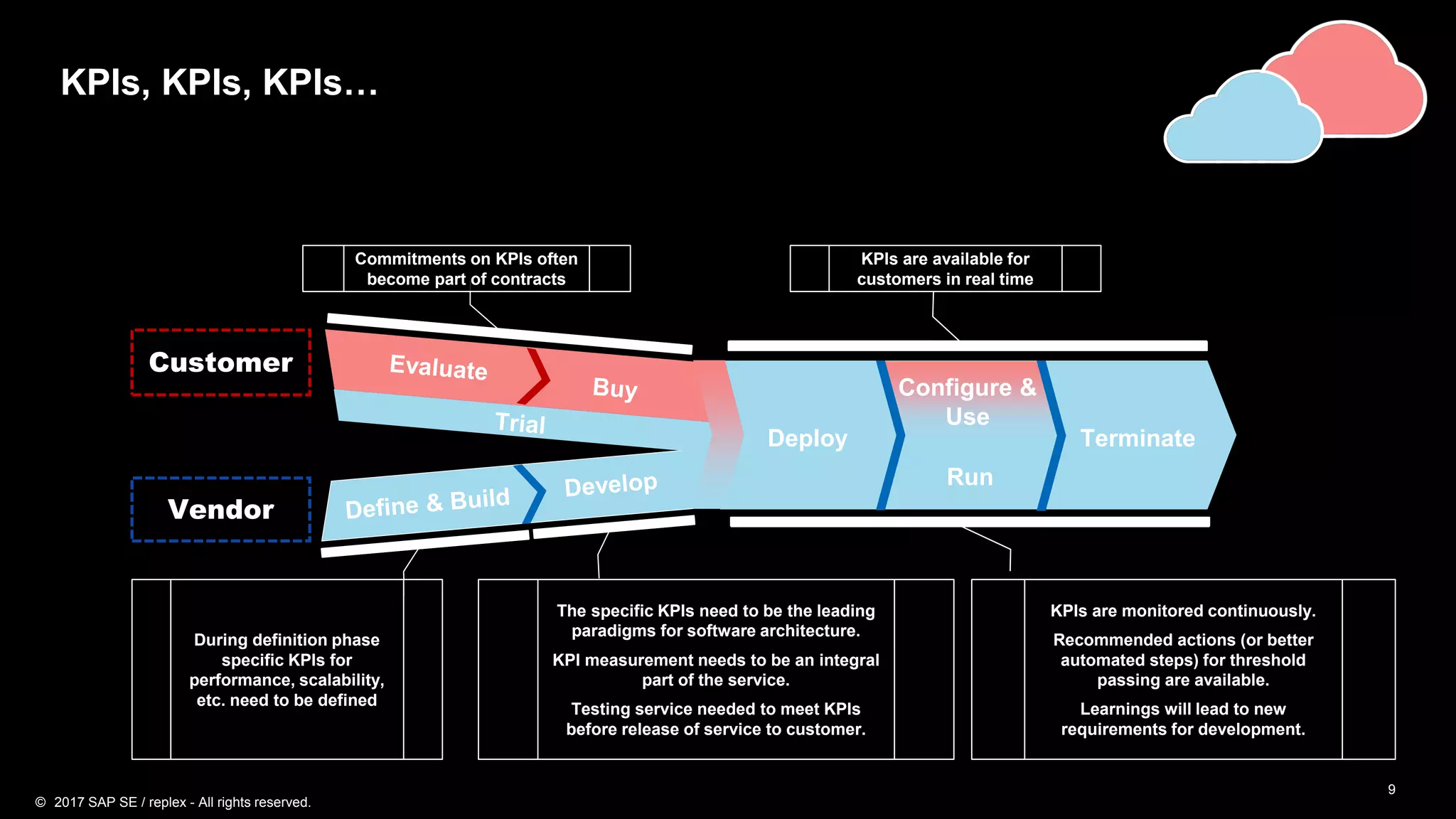 9
KPIs, KPIs, KPIs…
Deploy Terminate
Run
Customer
Vendor
Configure &
Use
Commitments on KPIs often
become part of contracts
KPIs are available for
customers in real time
During definition phase
specific KPIs for
performance, scalability,
etc. need to be defined
The specific KPIs need to be the leading
paradigms for software architecture.
KPI measurement needs to be an integral
part of the service.
Testing service needed to meet KPIs
before release of service to customer.
KPIs are monitored continuously.
Recommended actions (or better
automated steps) for threshold
passing are available.
Learnings will lead to new
requirements for development.
© 2017 SAP SE / replex - All rights reserved.
 