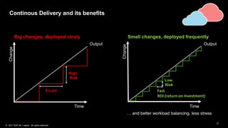 12
Low
Risk
Fast
ROI (return on investment)
Continous Delivery and its benefitsChange
Time
Change
Big changes, deployed rarely Small changes, deployed frequently
High
Risk
$ Lost
Output
… and better workload balancing, less stress
Output
Time
© 2017 SAP SE / replex - All rights reserved.
 