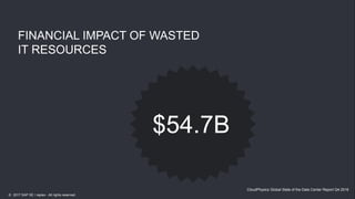 14
CloudPhysics Global State of the Data Center Report Q4 2016
$54.7B
FINANCIAL IMPACT OF WASTED
IT RESOURCES
© 2017 SAP SE / replex - All rights reserved.
 
