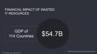 15
CloudPhysics Global State of the Data Center Report Q4 2016
GDP of
114 Countries
FINANCIAL IMPACT OF WASTED
IT RESOURCES
$54.7B
© 2017 SAP SE / replex - All rights reserved.
 