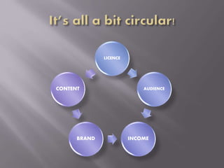 LICENCE
AUDIENCE
INCOMEBRAND
CONTENT
 