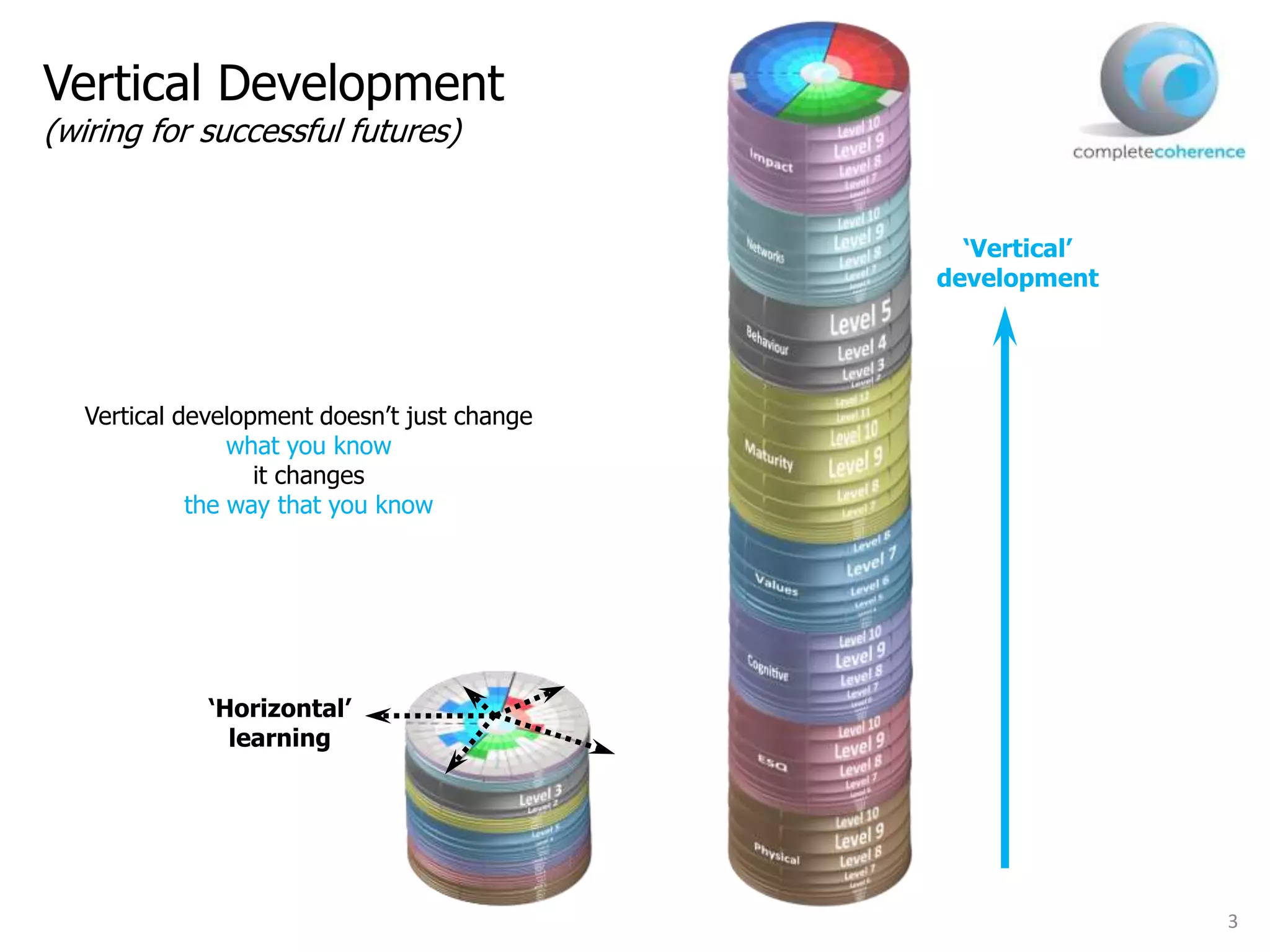 3
‘Vertical’
development
‘Horizontal’
learning
Vertical development doesn’t just change
what you know
it changes
the way that you know
Vertical Development
(wiring for successful futures)
 