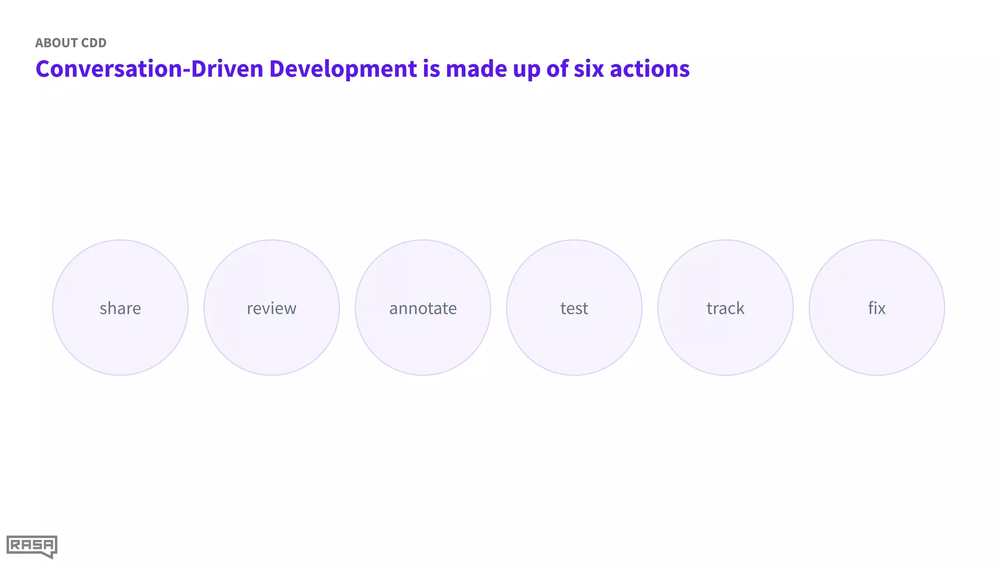 Conversation-Driven Development is made up of six actions
ABOUT CDD
share fix
track
review annotate test
 