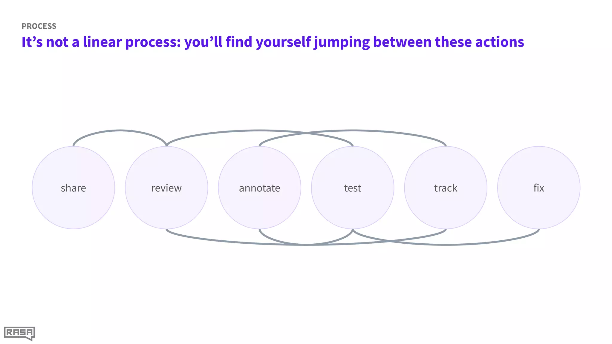 It’s not a linear process: you’ll find yourself jumping between these actions
PROCESS
share fix
track
review annotate test
 