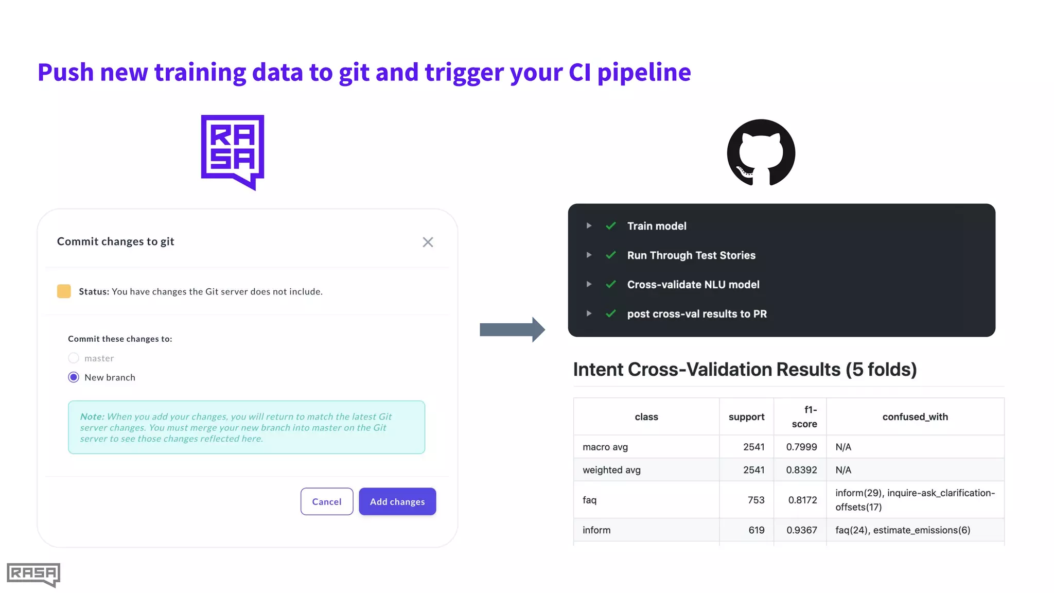 #232a2e
Push new training data to git and trigger your CI pipeline
 