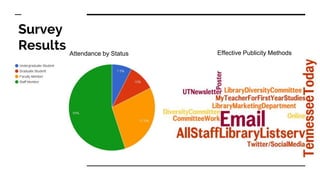 Survey
Results Attendance by Status Effective Publicity Methods
 