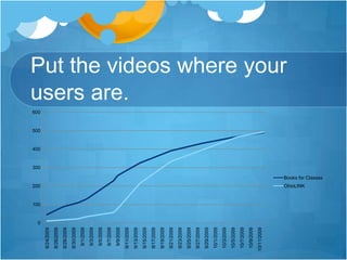 Put the videos where your users are.
