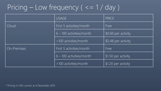 Pricing – Low frequency ( <= 1 / day )
USAGE PRICE
Cloud First 5 activities/month Free
6 – 100 activities/month $0.60 per activity
>100 activities/month $0.48 per activity
On-Premises First 5 activities/month Free
6 – 100 activities/month $1.50 per activity
>100 activities/month $1.20 per activity
* Pricing in USD correct at 4 December 2015
 