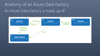 Anatomy of an Azure Data Factory
An Azure Data Factory is made up of:
 