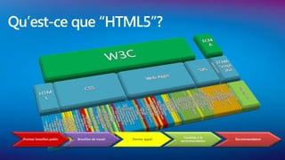Qu’est-ce que “HTML5”?




                                                                      Candidat à la
  Premier brouillon public   Brouillon de travail   Dernier appel                     Recommendation
                                                                    recommendation
 