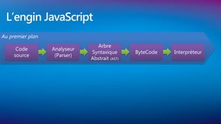 L’engin JavaScript
Au premier plan
                                Arbre
      Code        Analyseur
                              Syntaxique       ByteCode   Interpréteur
     source        (Parser)
                              Abstrait (AST)
 