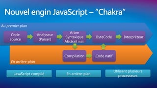 Nouvel engin JavaScript – “Chakra”
Au premier plan
                                     Arbre
      Code             Analyseur
                                   Syntaxique         ByteCode           Interpréteur
     source             (Parser)
                                   Abstrait (AST)


                                   Compilation        Code natif
     En arrière-plan

                                                                   Utilisant plusieurs
       JavaScript compilé           En arrière-plan                   processeurs
 