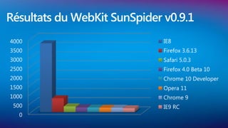 Résultats du WebKit SunSpider v0.9.1
4000                          IE8
3500                          Firefox 3.6.13
3000                          Safari 5.0.3
2500                          Firefox 4.0 Beta 10
2000                          Chrome 10 Developer
1500                          Opera 11
1000                          Chrome 9
 500                          IE9 RC
  0
 