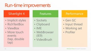Run-time improvements
     Silverlight 4         Features       Performance

•    Implicit styles   • Sockets      •   Gen GC
•    RichTextBox       • Clipboard    •   Input thread
•    ViewBox           • IME          •   Working set
•    More touch        • WebBrowser   •   Profiler
     events              (IE9)
     (tap, double      • VideoBrush
     tap)
21                                        Windows Phone Microsoft Corporation.
 
